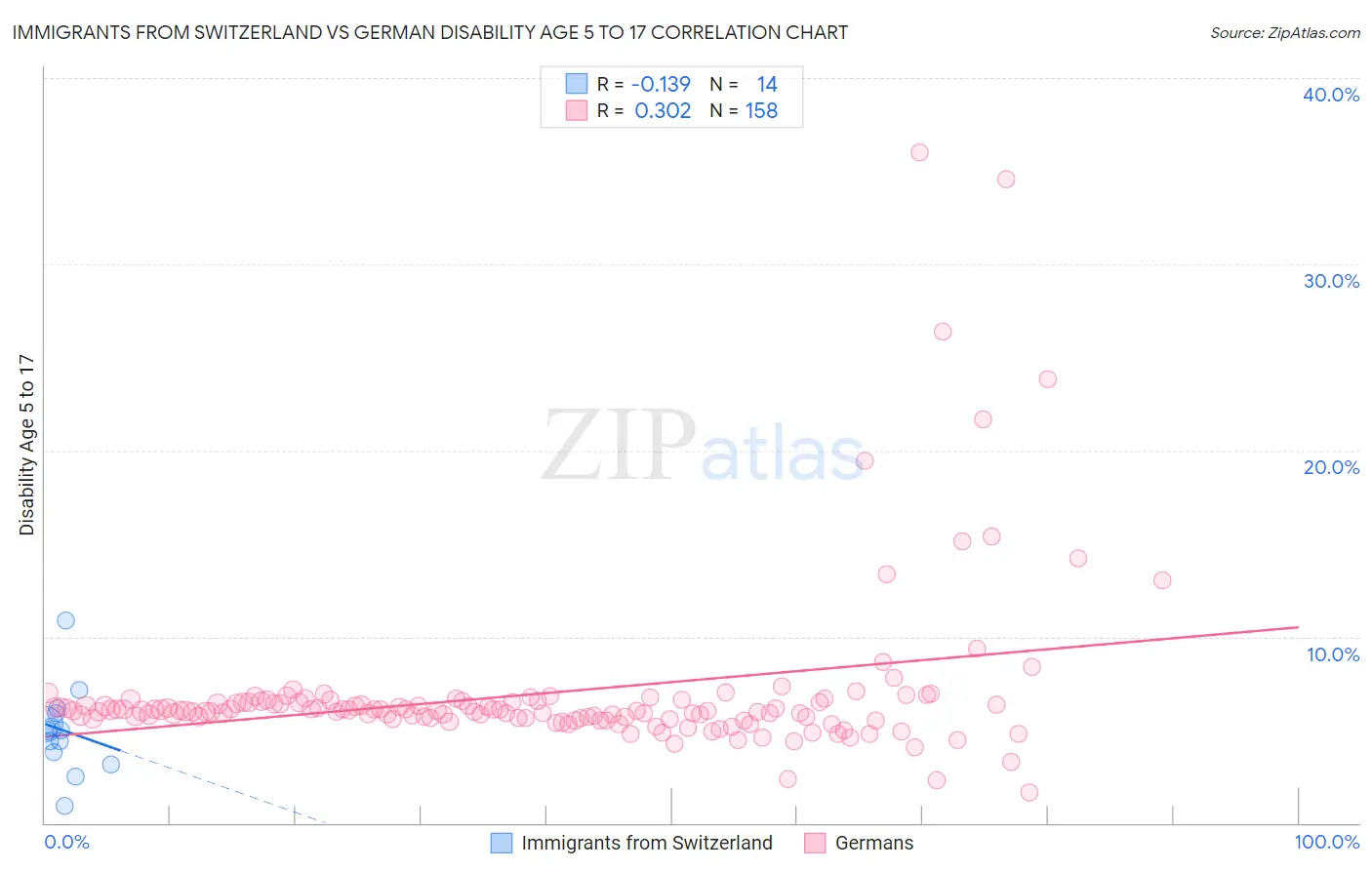 Immigrants from Switzerland vs German Disability Age 5 to 17