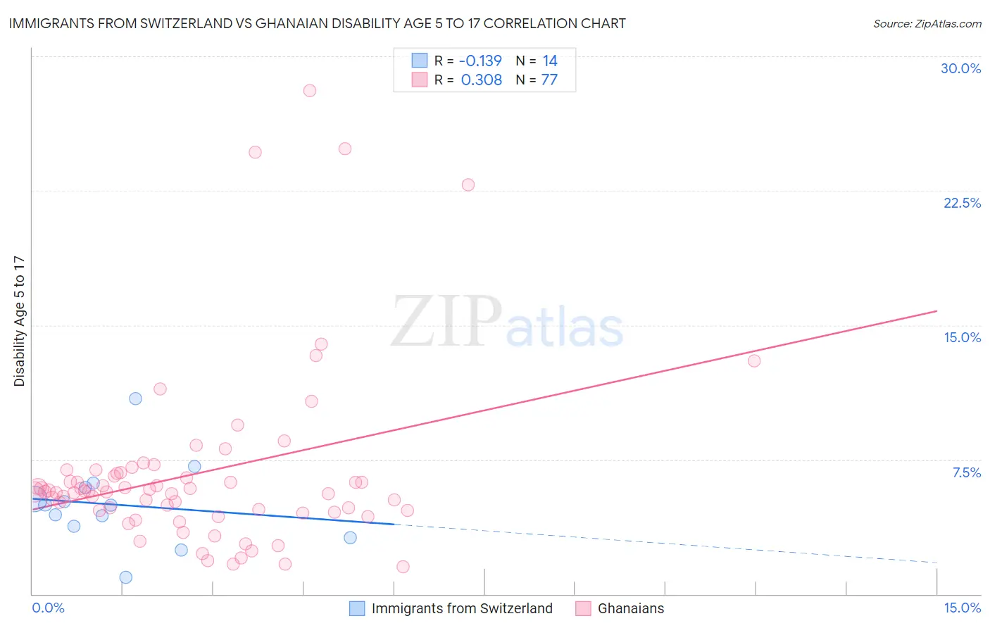 Immigrants from Switzerland vs Ghanaian Disability Age 5 to 17