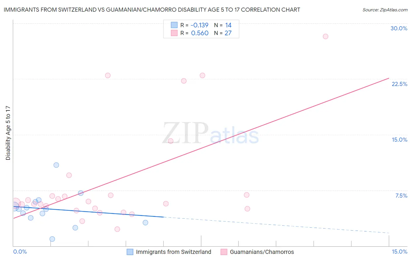 Immigrants from Switzerland vs Guamanian/Chamorro Disability Age 5 to 17