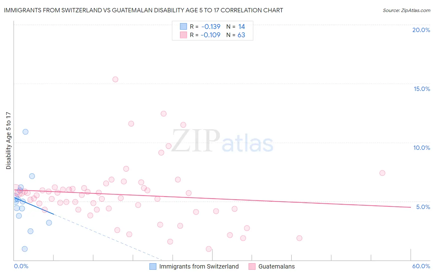 Immigrants from Switzerland vs Guatemalan Disability Age 5 to 17