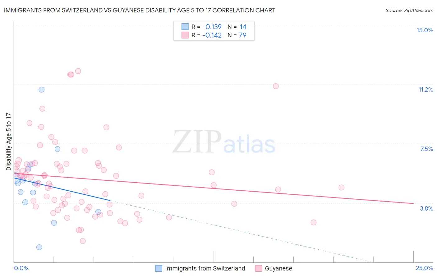 Immigrants from Switzerland vs Guyanese Disability Age 5 to 17