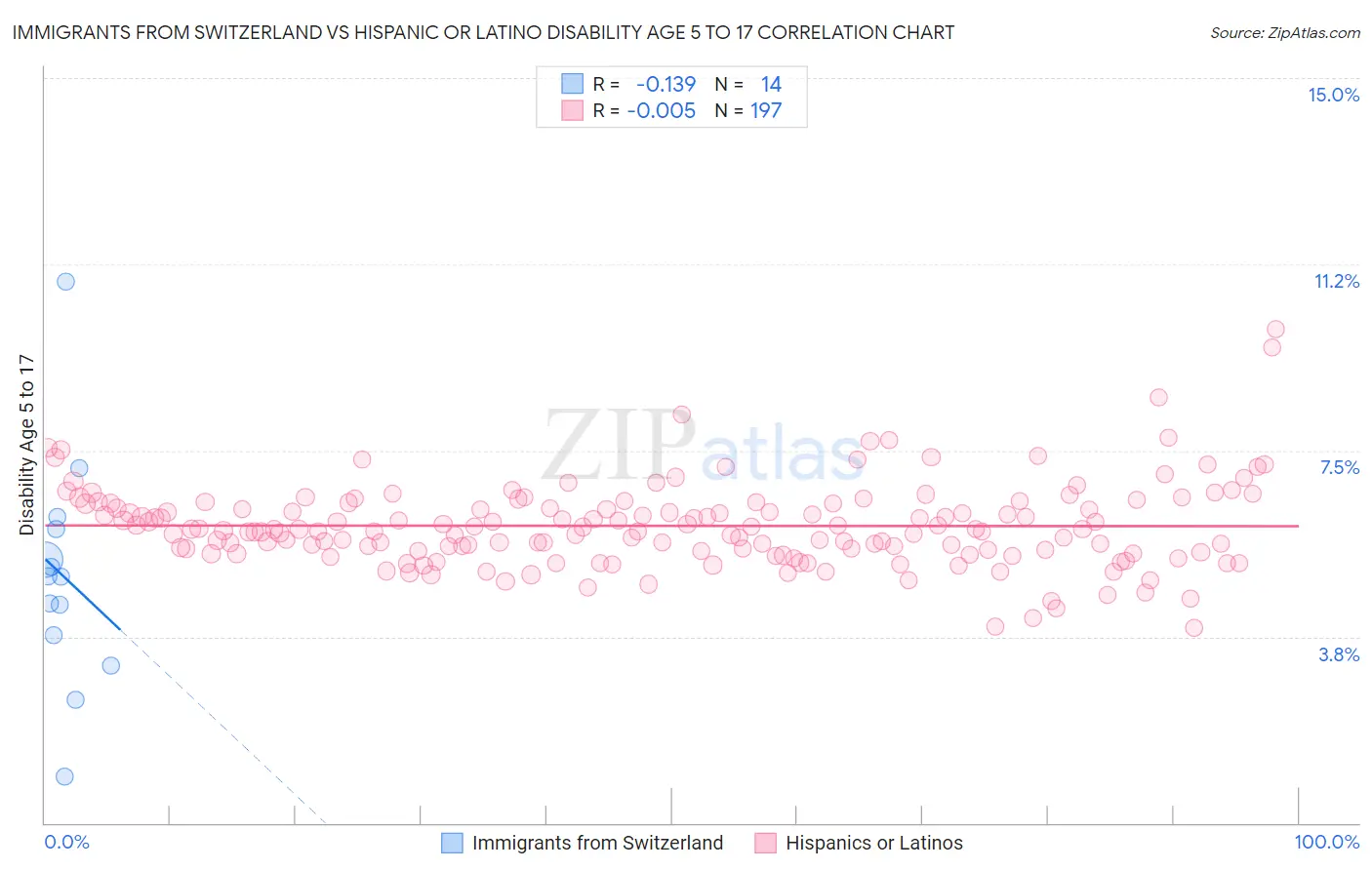 Immigrants from Switzerland vs Hispanic or Latino Disability Age 5 to 17
