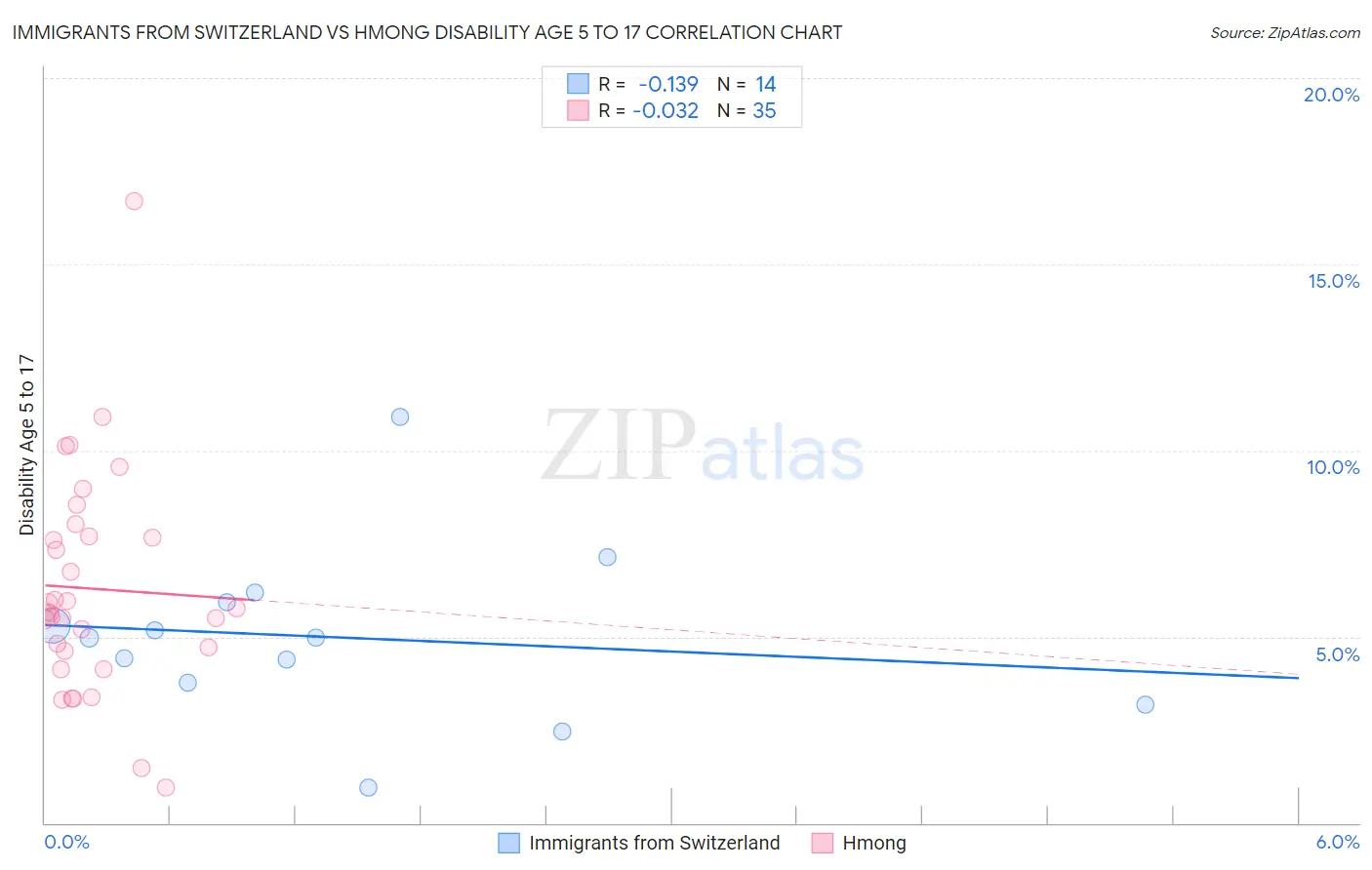 Immigrants from Switzerland vs Hmong Disability Age 5 to 17