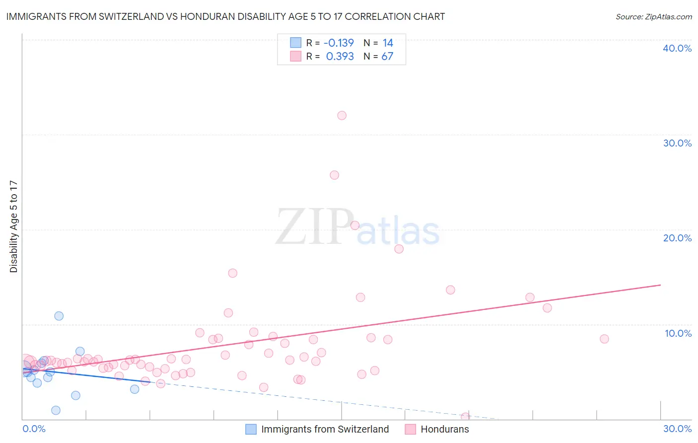 Immigrants from Switzerland vs Honduran Disability Age 5 to 17
