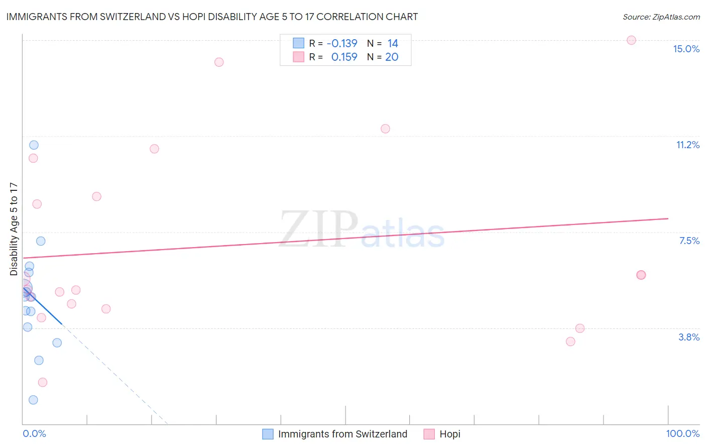 Immigrants from Switzerland vs Hopi Disability Age 5 to 17