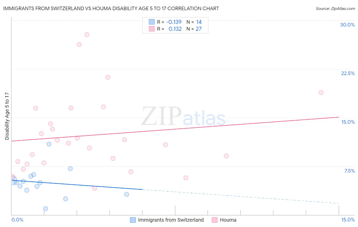 Immigrants from Switzerland vs Houma Disability Age 5 to 17