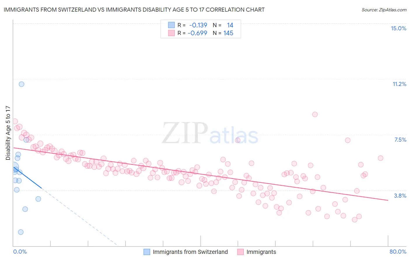 Immigrants from Switzerland vs Immigrants Disability Age 5 to 17