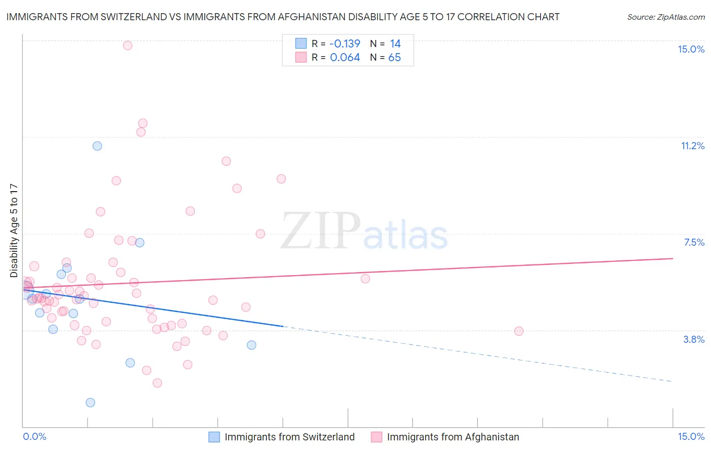 Immigrants from Switzerland vs Immigrants from Afghanistan Disability Age 5 to 17