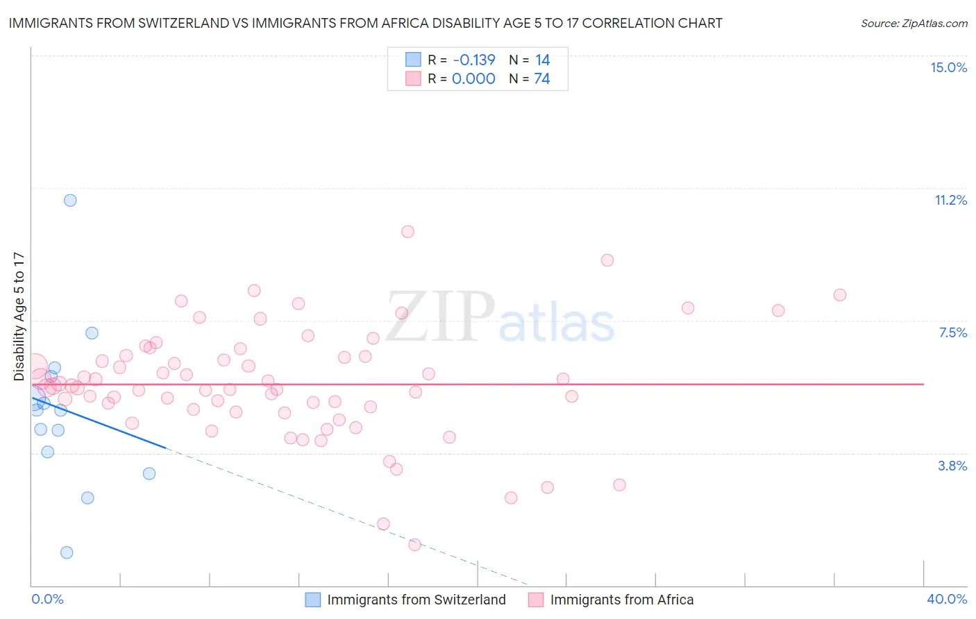 Immigrants from Switzerland vs Immigrants from Africa Disability Age 5 to 17