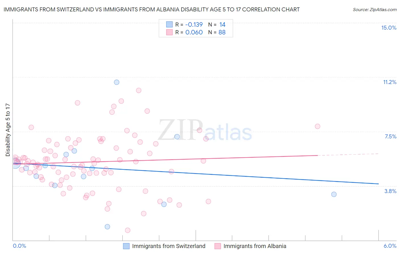 Immigrants from Switzerland vs Immigrants from Albania Disability Age 5 to 17