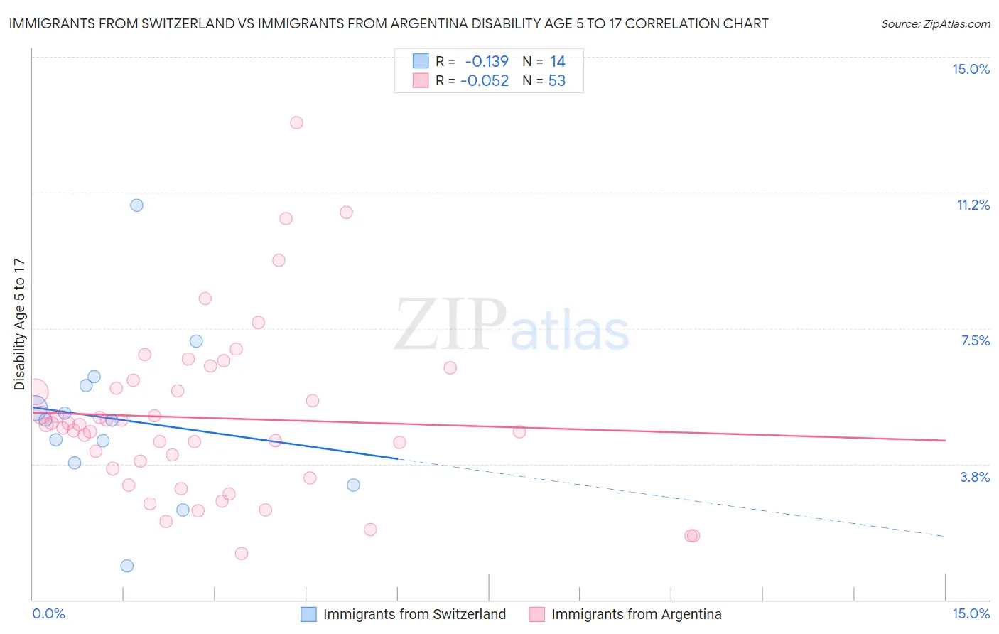 Immigrants from Switzerland vs Immigrants from Argentina Disability Age 5 to 17