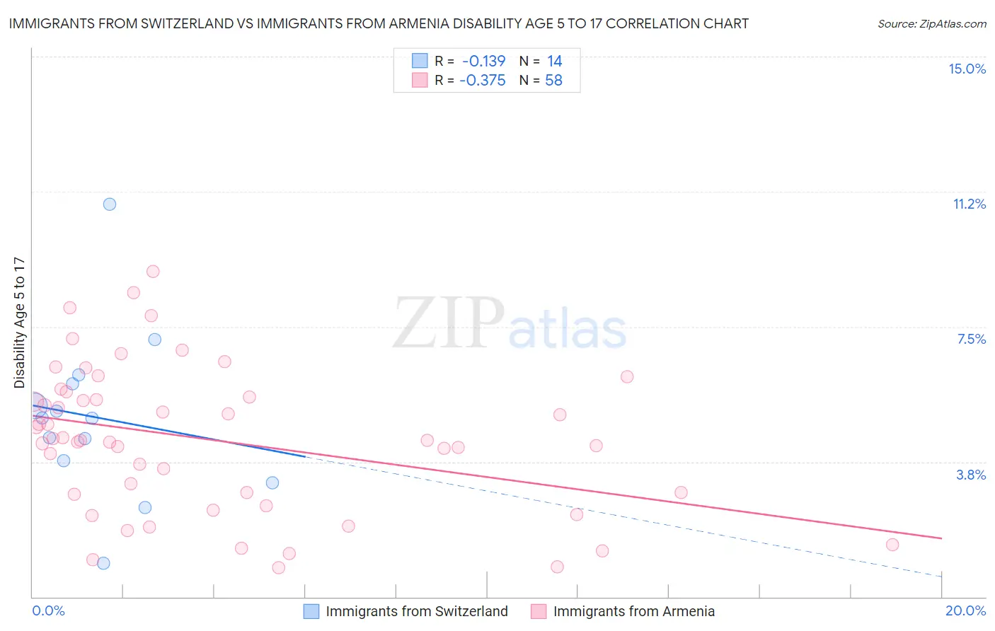 Immigrants from Switzerland vs Immigrants from Armenia Disability Age 5 to 17