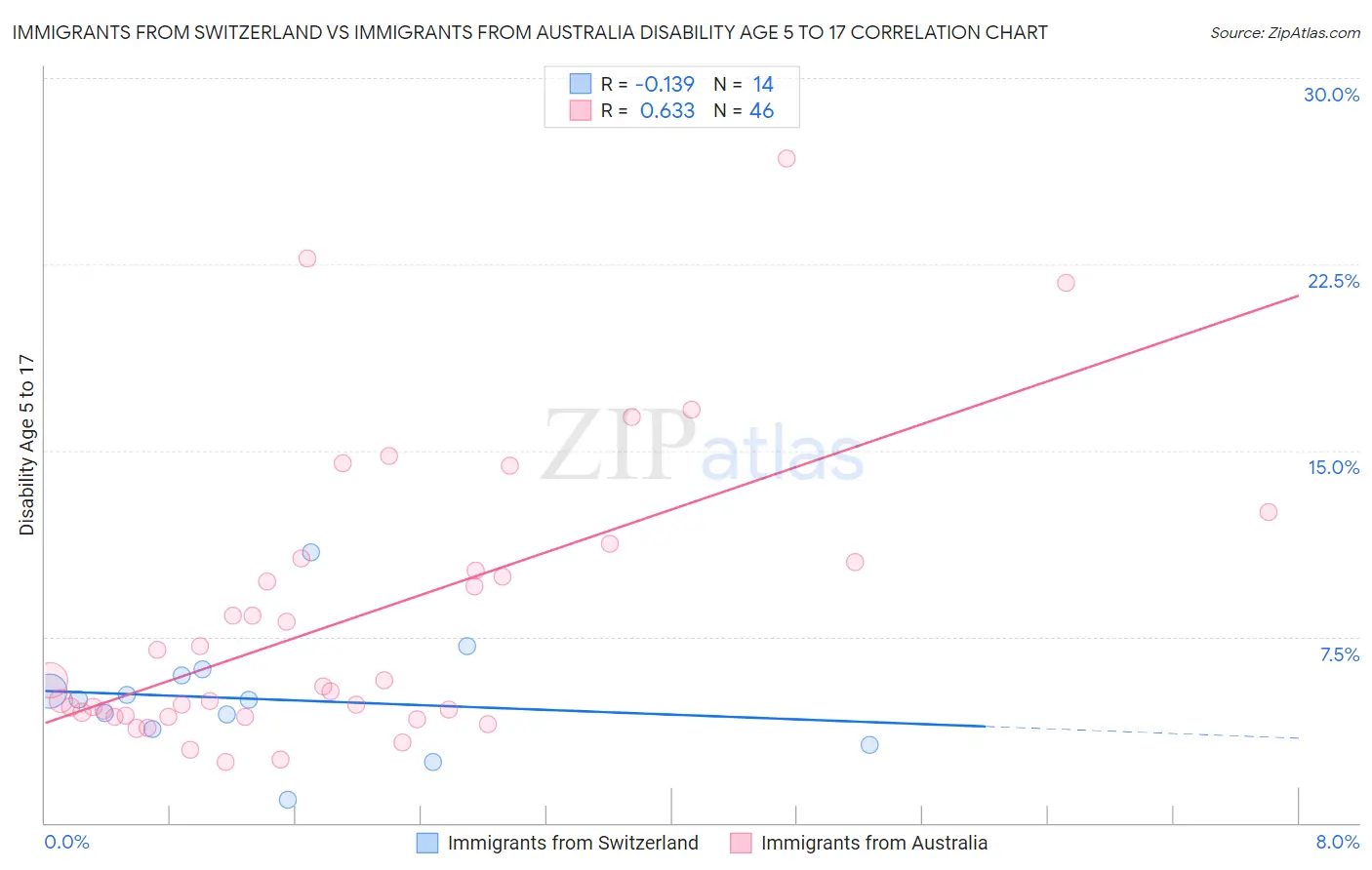 Immigrants from Switzerland vs Immigrants from Australia Disability Age 5 to 17