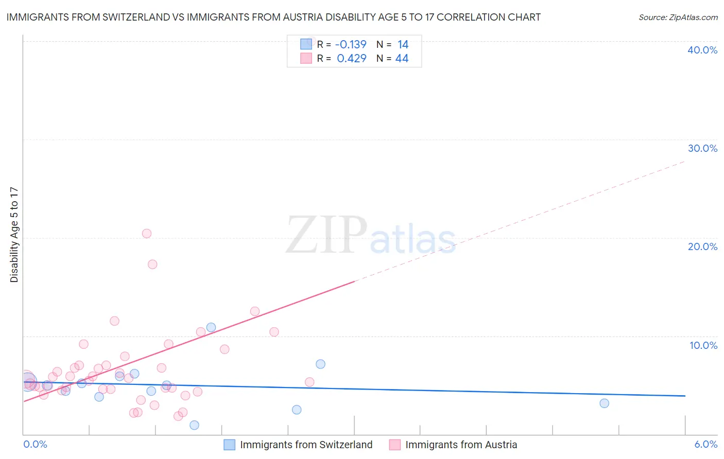 Immigrants from Switzerland vs Immigrants from Austria Disability Age 5 to 17