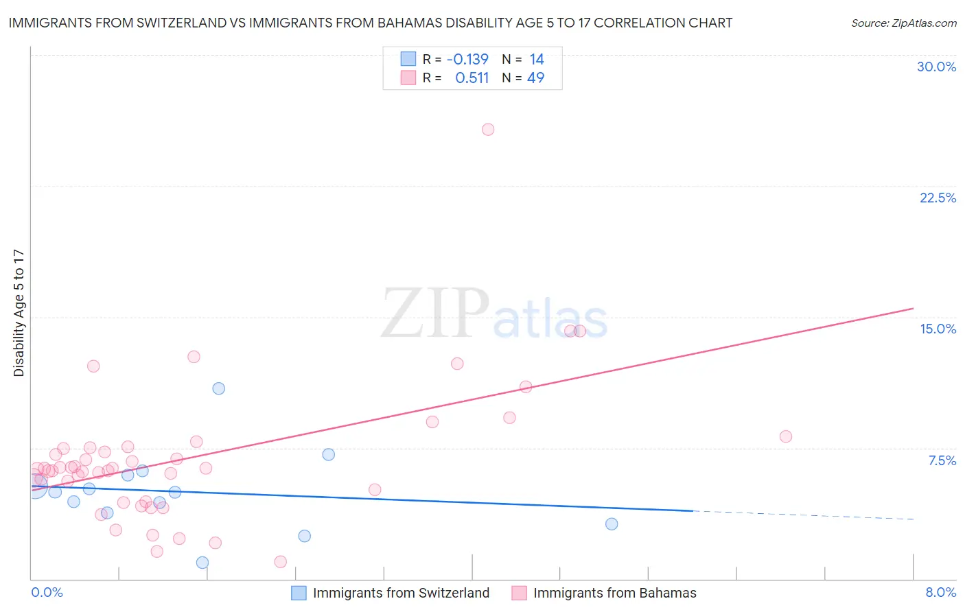 Immigrants from Switzerland vs Immigrants from Bahamas Disability Age 5 to 17