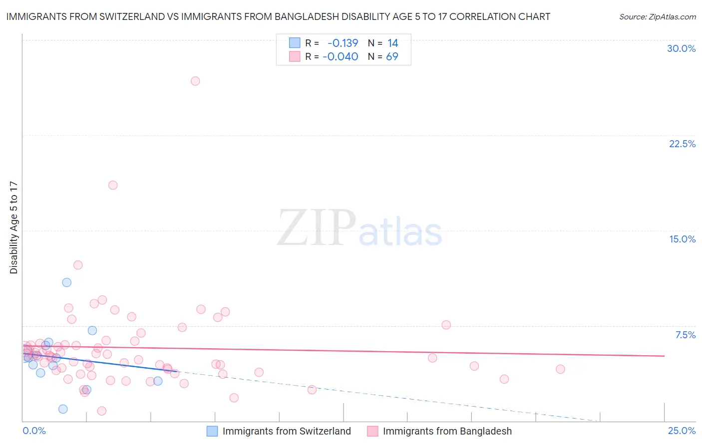 Immigrants from Switzerland vs Immigrants from Bangladesh Disability Age 5 to 17