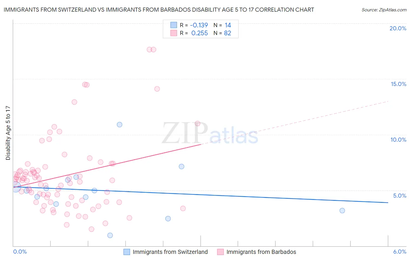 Immigrants from Switzerland vs Immigrants from Barbados Disability Age 5 to 17