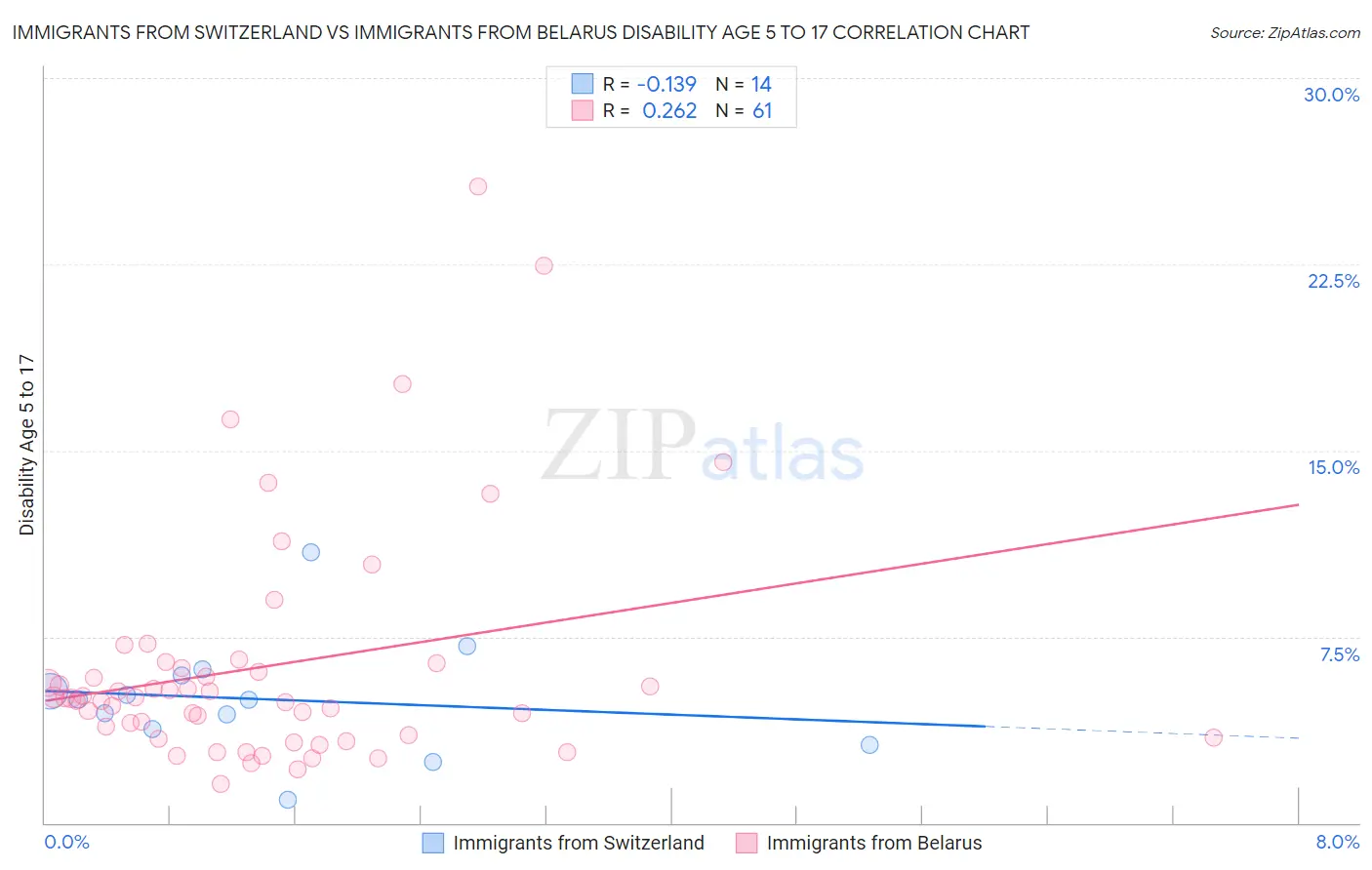 Immigrants from Switzerland vs Immigrants from Belarus Disability Age 5 to 17