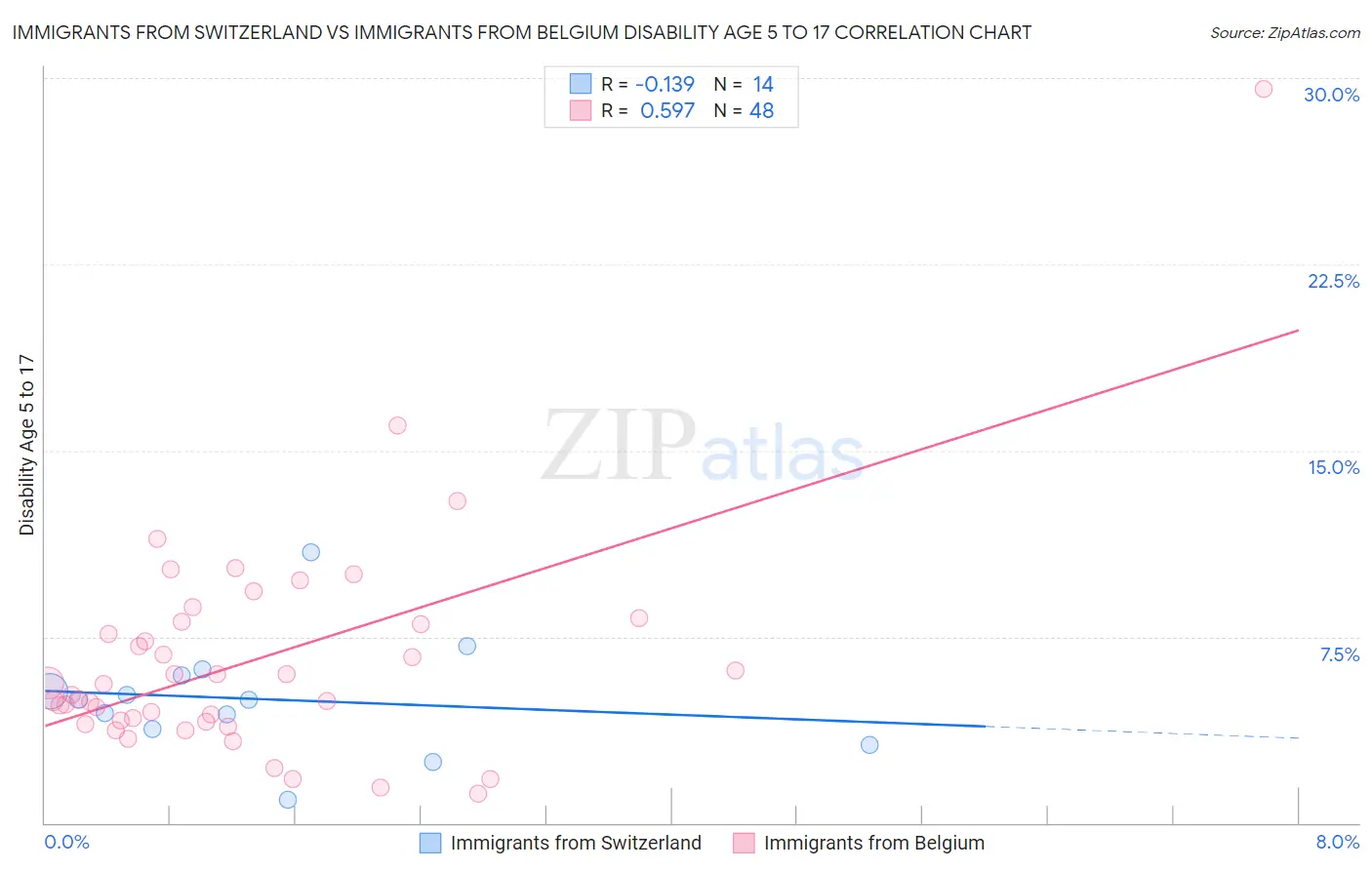 Immigrants from Switzerland vs Immigrants from Belgium Disability Age 5 to 17