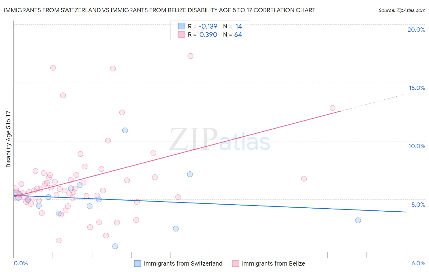 Immigrants from Switzerland vs Immigrants from Belize Disability Age 5 to 17