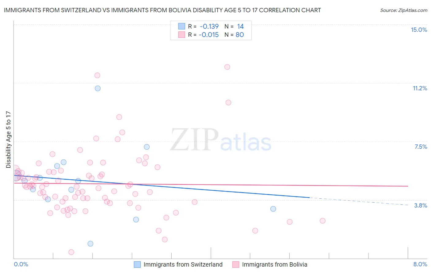 Immigrants from Switzerland vs Immigrants from Bolivia Disability Age 5 to 17