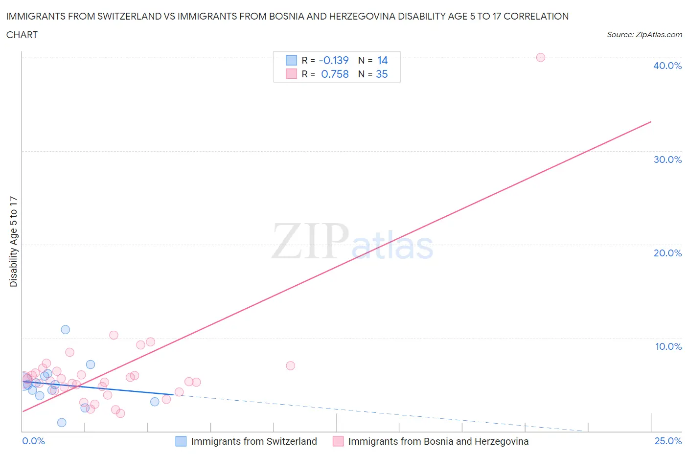 Immigrants from Switzerland vs Immigrants from Bosnia and Herzegovina Disability Age 5 to 17