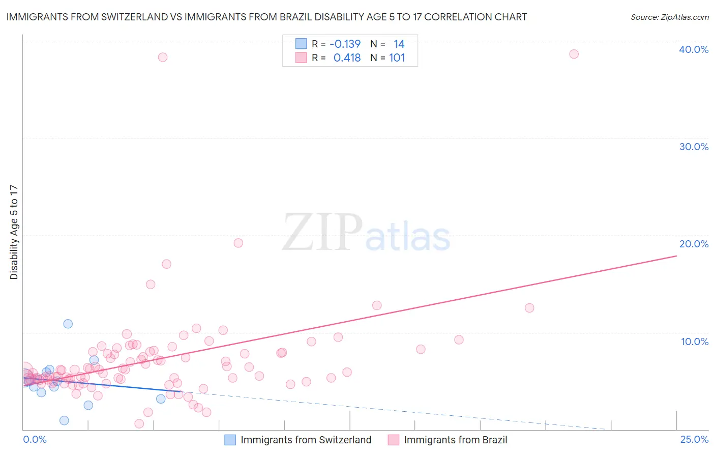 Immigrants from Switzerland vs Immigrants from Brazil Disability Age 5 to 17