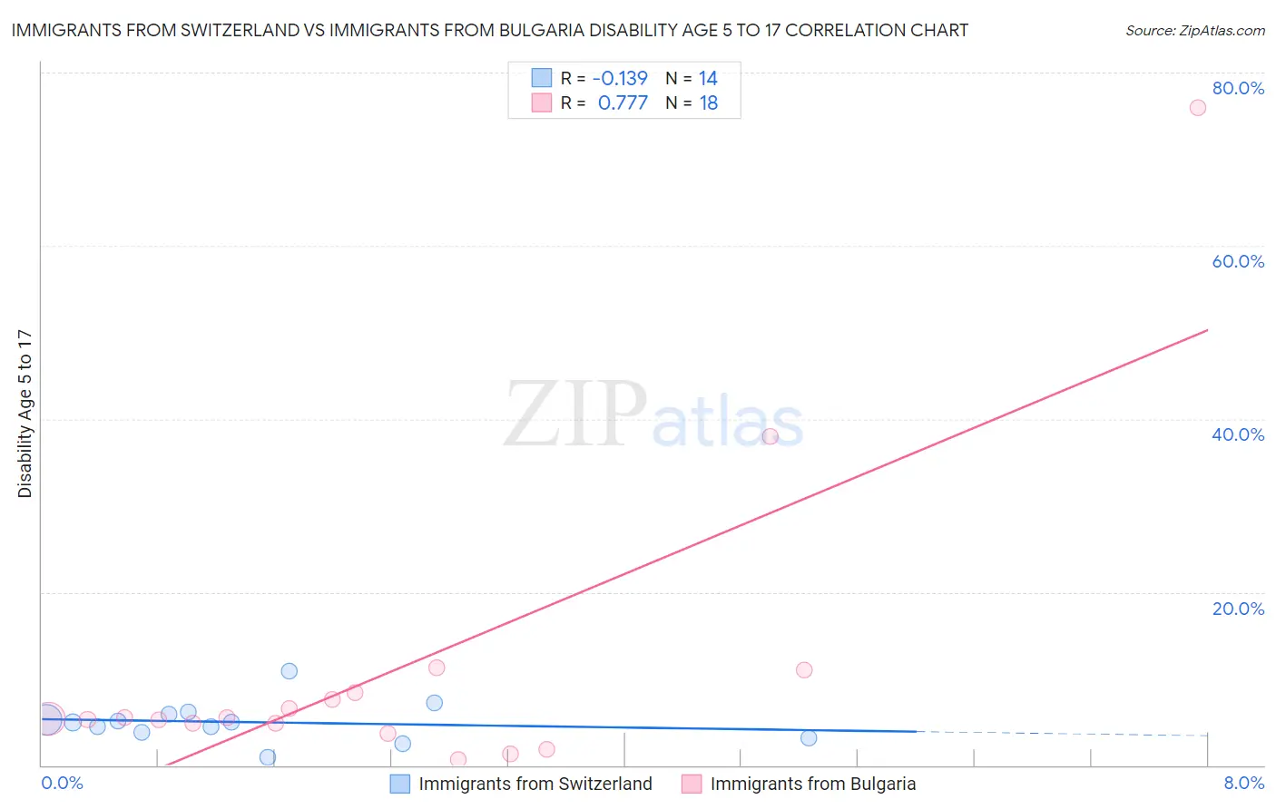 Immigrants from Switzerland vs Immigrants from Bulgaria Disability Age 5 to 17