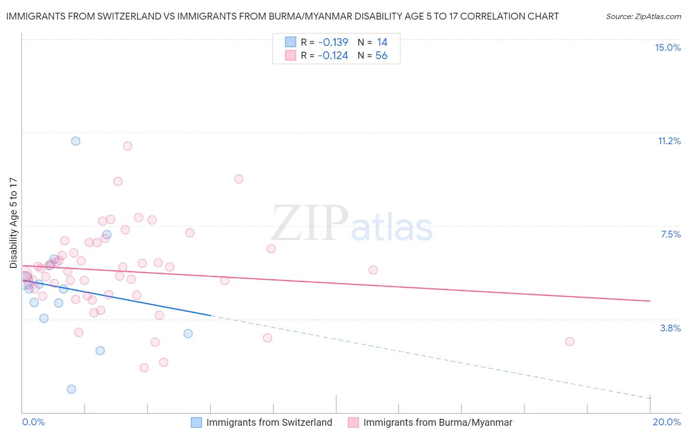 Immigrants from Switzerland vs Immigrants from Burma/Myanmar Disability Age 5 to 17
