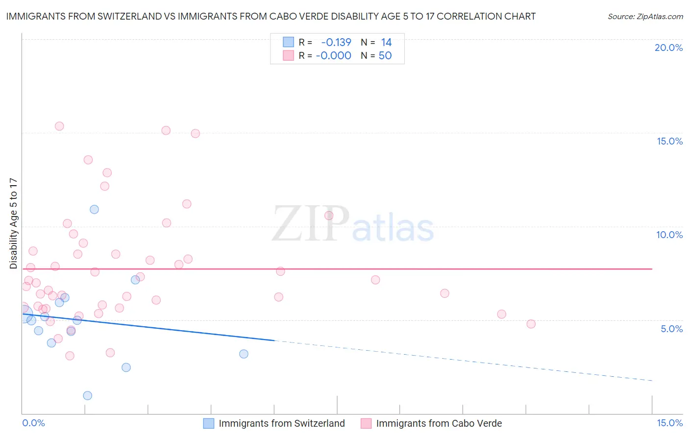 Immigrants from Switzerland vs Immigrants from Cabo Verde Disability Age 5 to 17