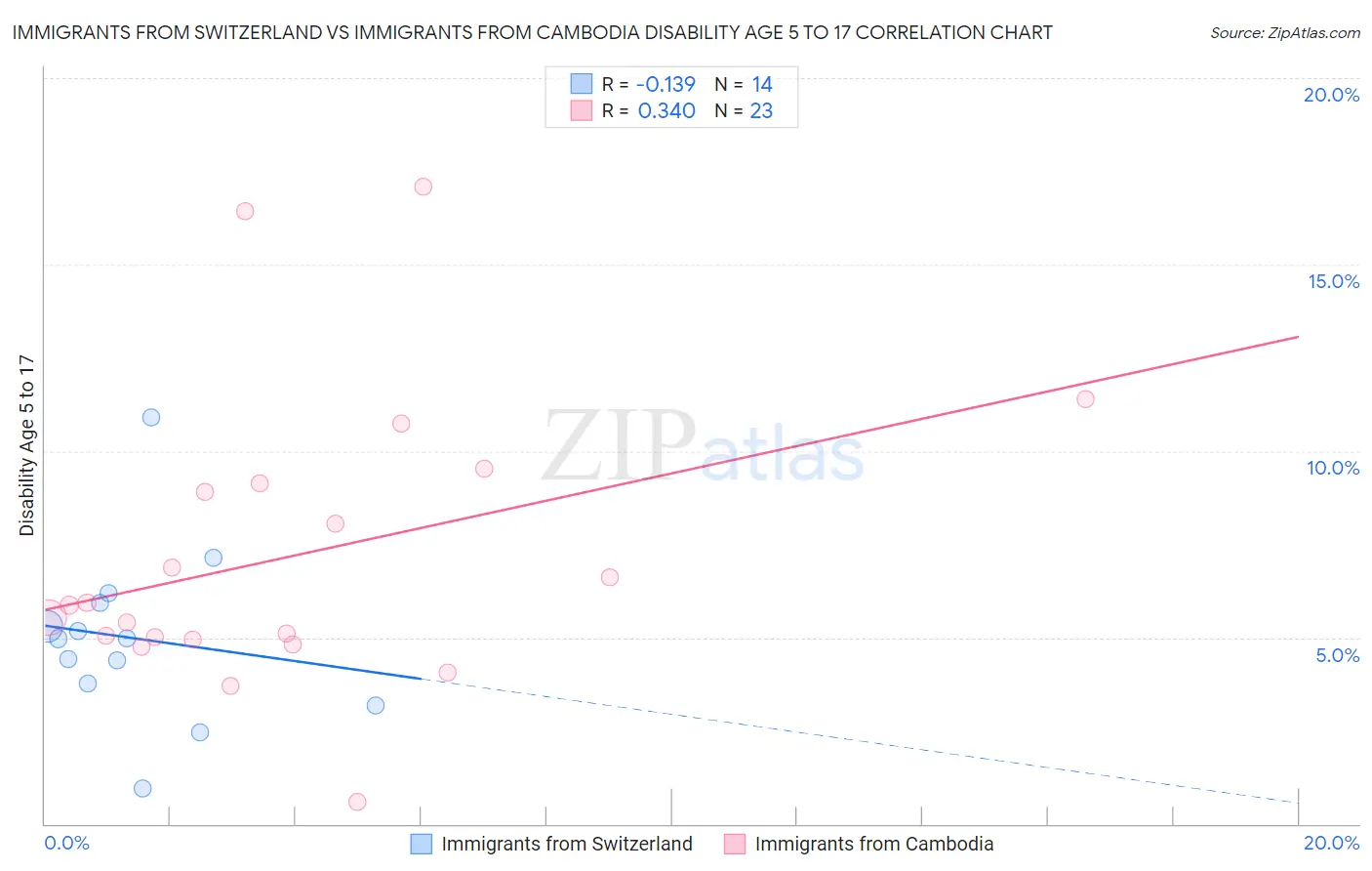 Immigrants from Switzerland vs Immigrants from Cambodia Disability Age 5 to 17