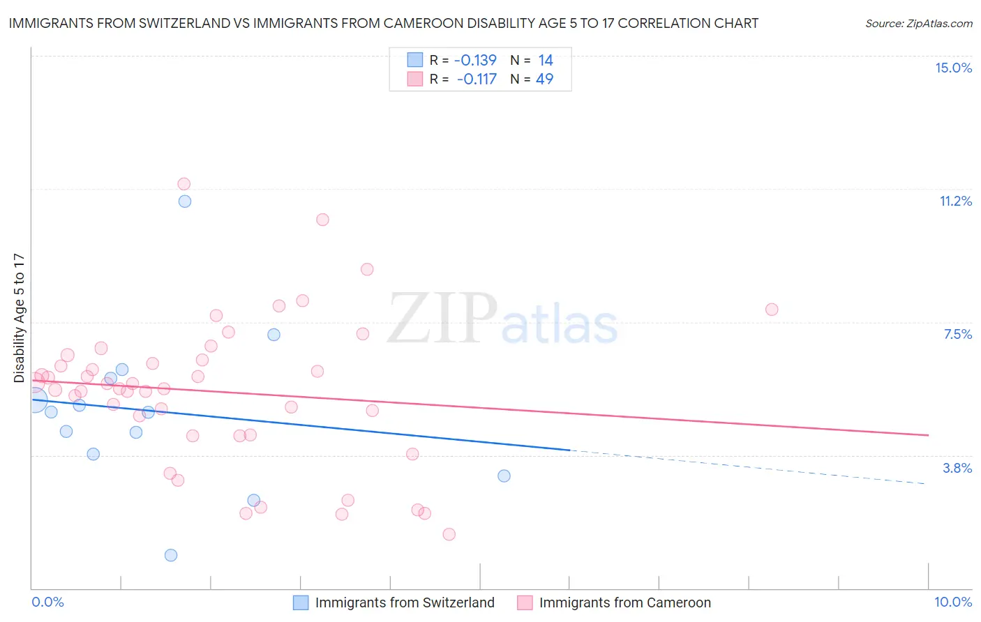Immigrants from Switzerland vs Immigrants from Cameroon Disability Age 5 to 17