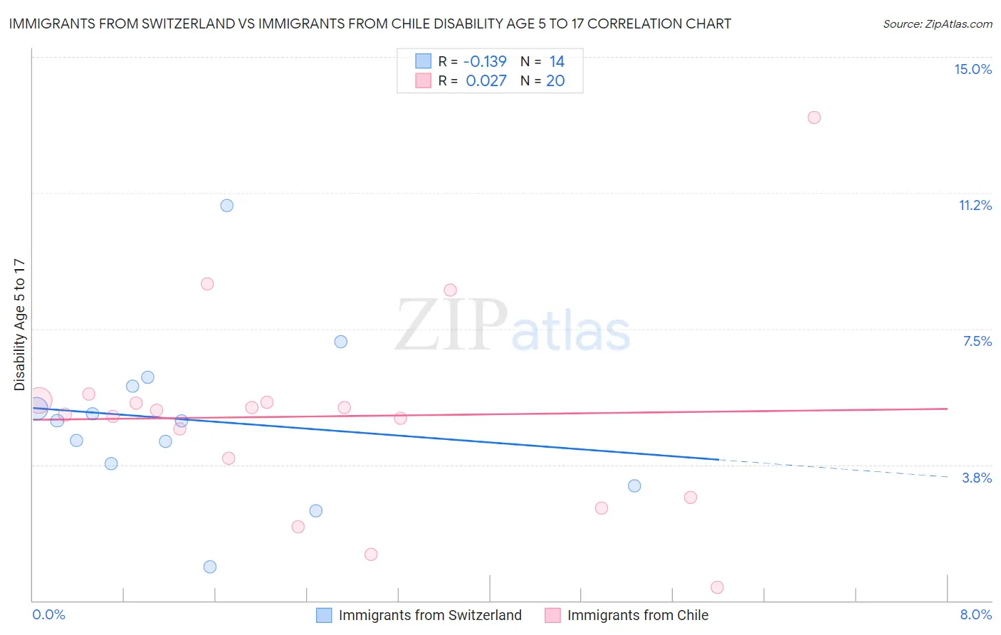 Immigrants from Switzerland vs Immigrants from Chile Disability Age 5 to 17