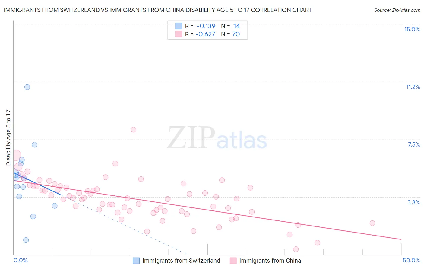 Immigrants from Switzerland vs Immigrants from China Disability Age 5 to 17