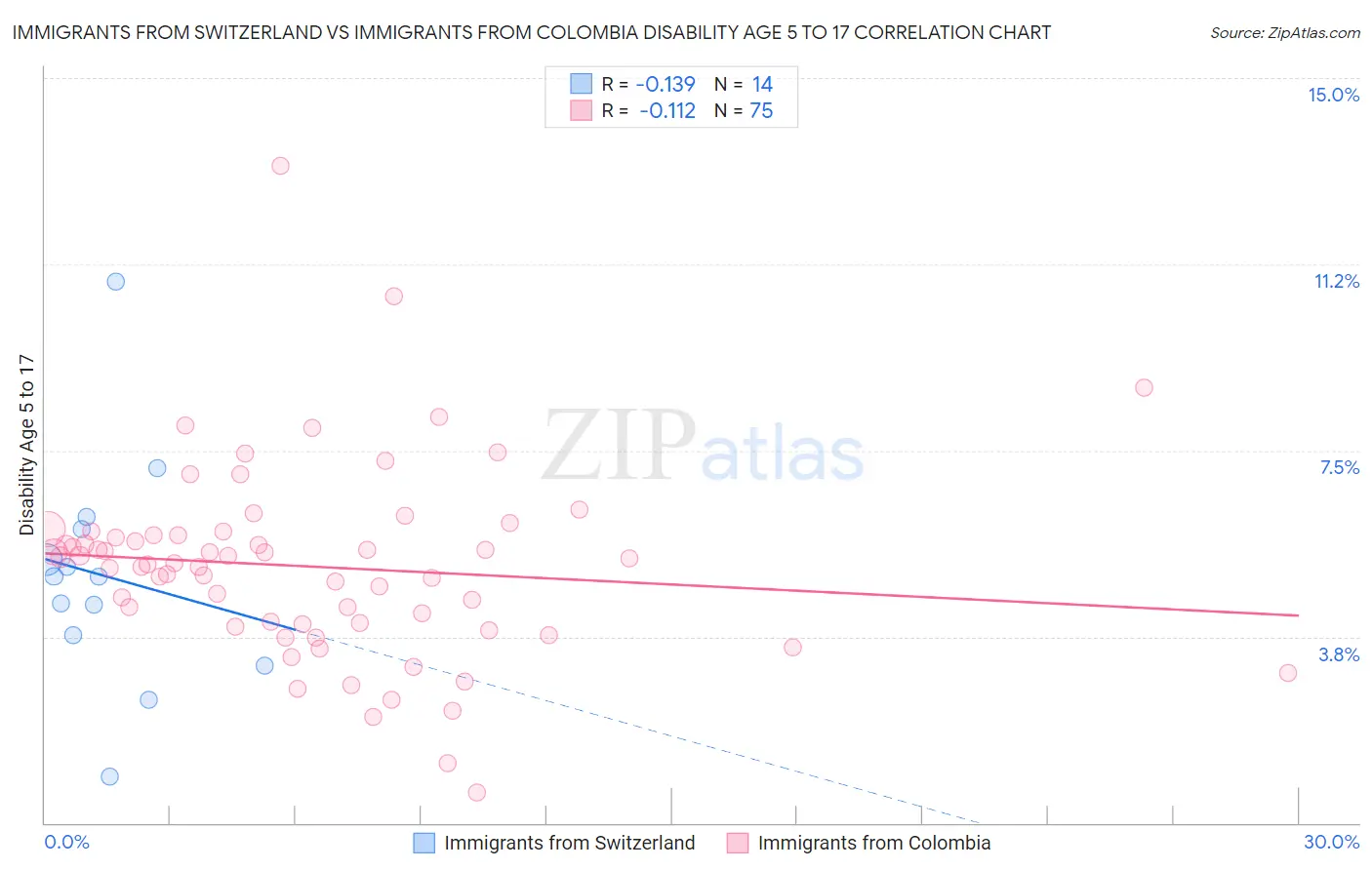 Immigrants from Switzerland vs Immigrants from Colombia Disability Age 5 to 17