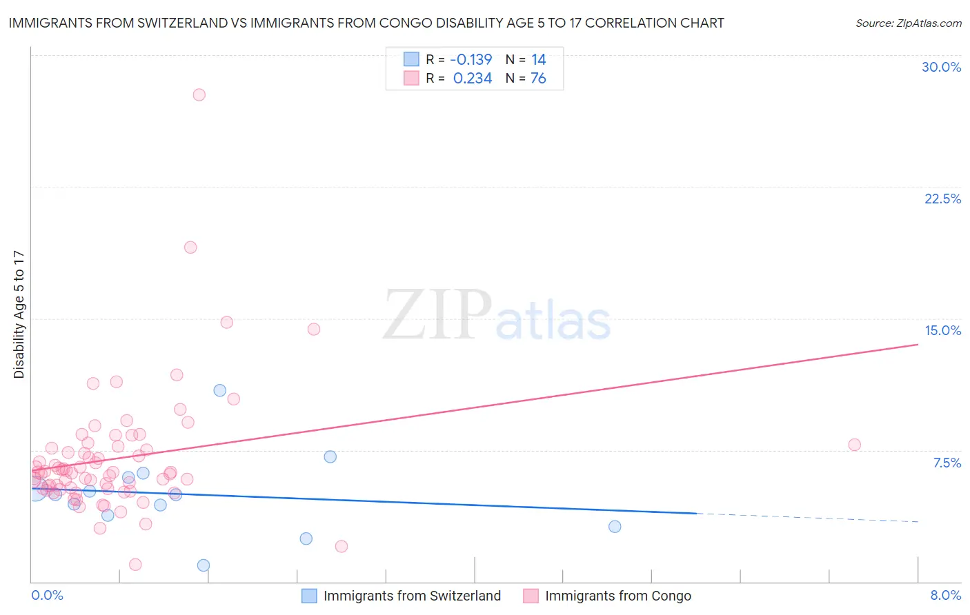 Immigrants from Switzerland vs Immigrants from Congo Disability Age 5 to 17