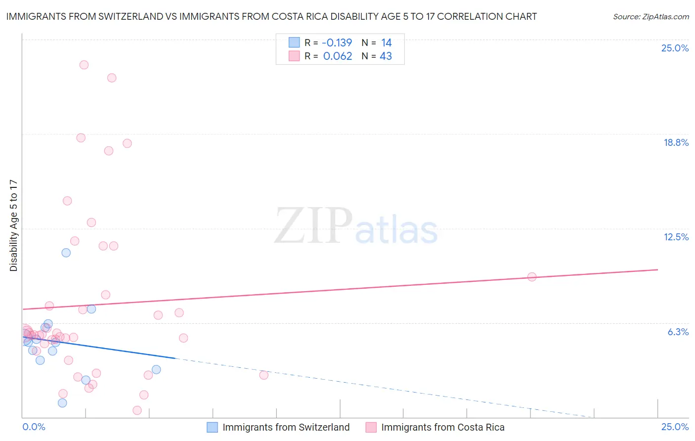 Immigrants from Switzerland vs Immigrants from Costa Rica Disability Age 5 to 17