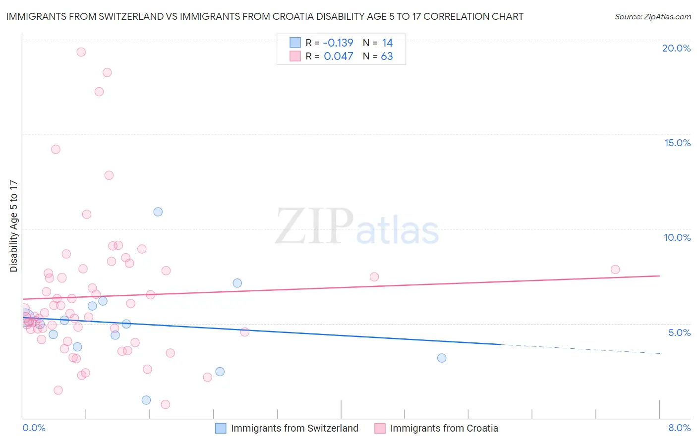 Immigrants from Switzerland vs Immigrants from Croatia Disability Age 5 to 17