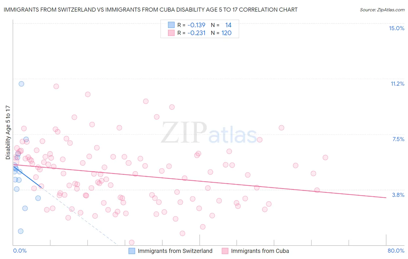 Immigrants from Switzerland vs Immigrants from Cuba Disability Age 5 to 17