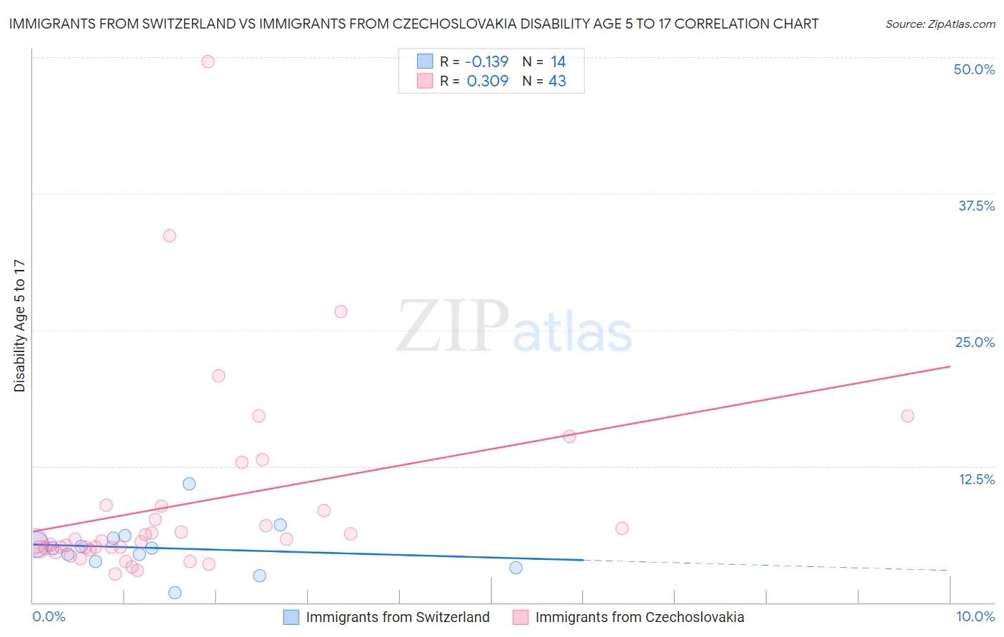 Immigrants from Switzerland vs Immigrants from Czechoslovakia Disability Age 5 to 17
