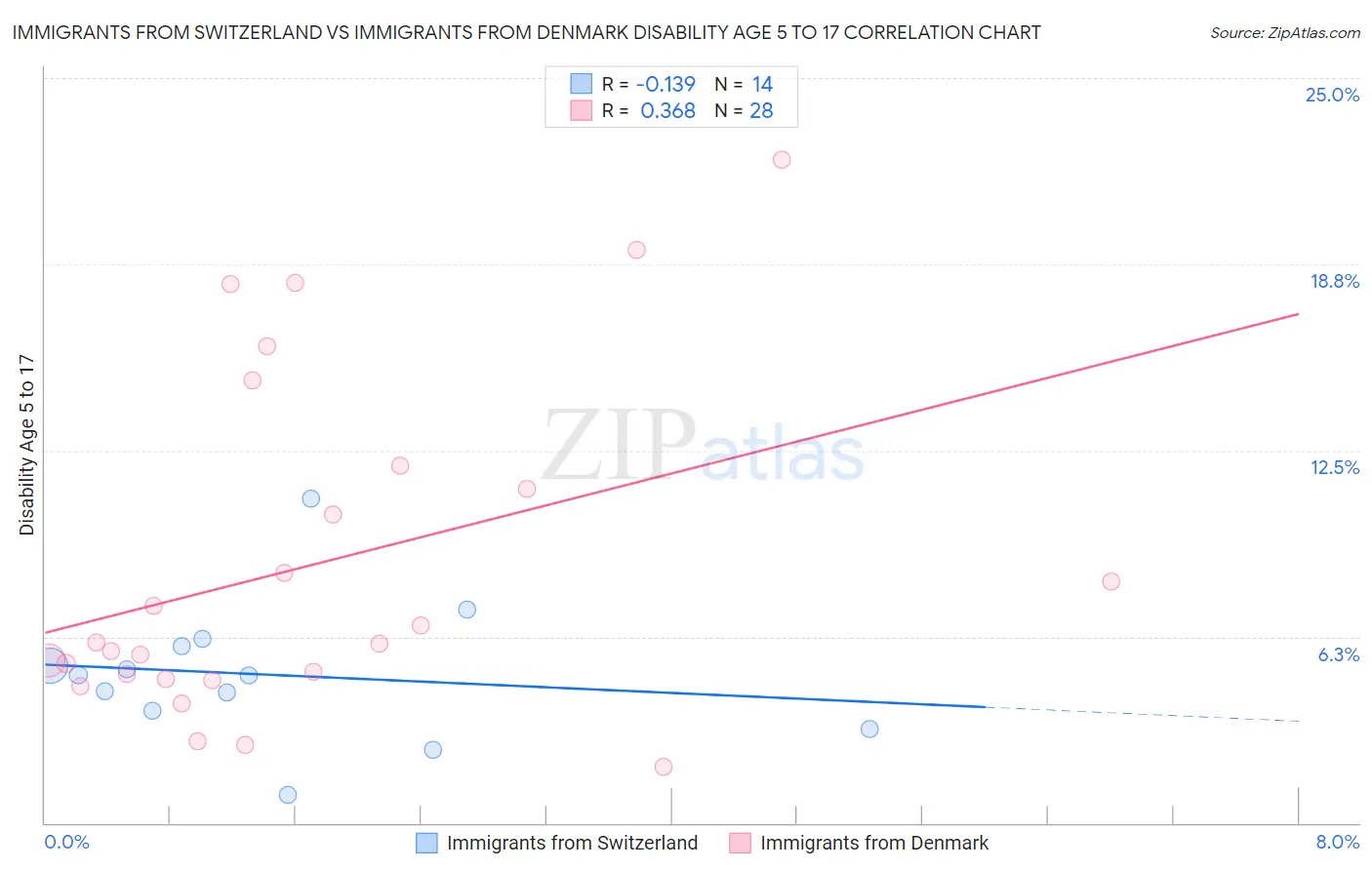 Immigrants from Switzerland vs Immigrants from Denmark Disability Age 5 to 17