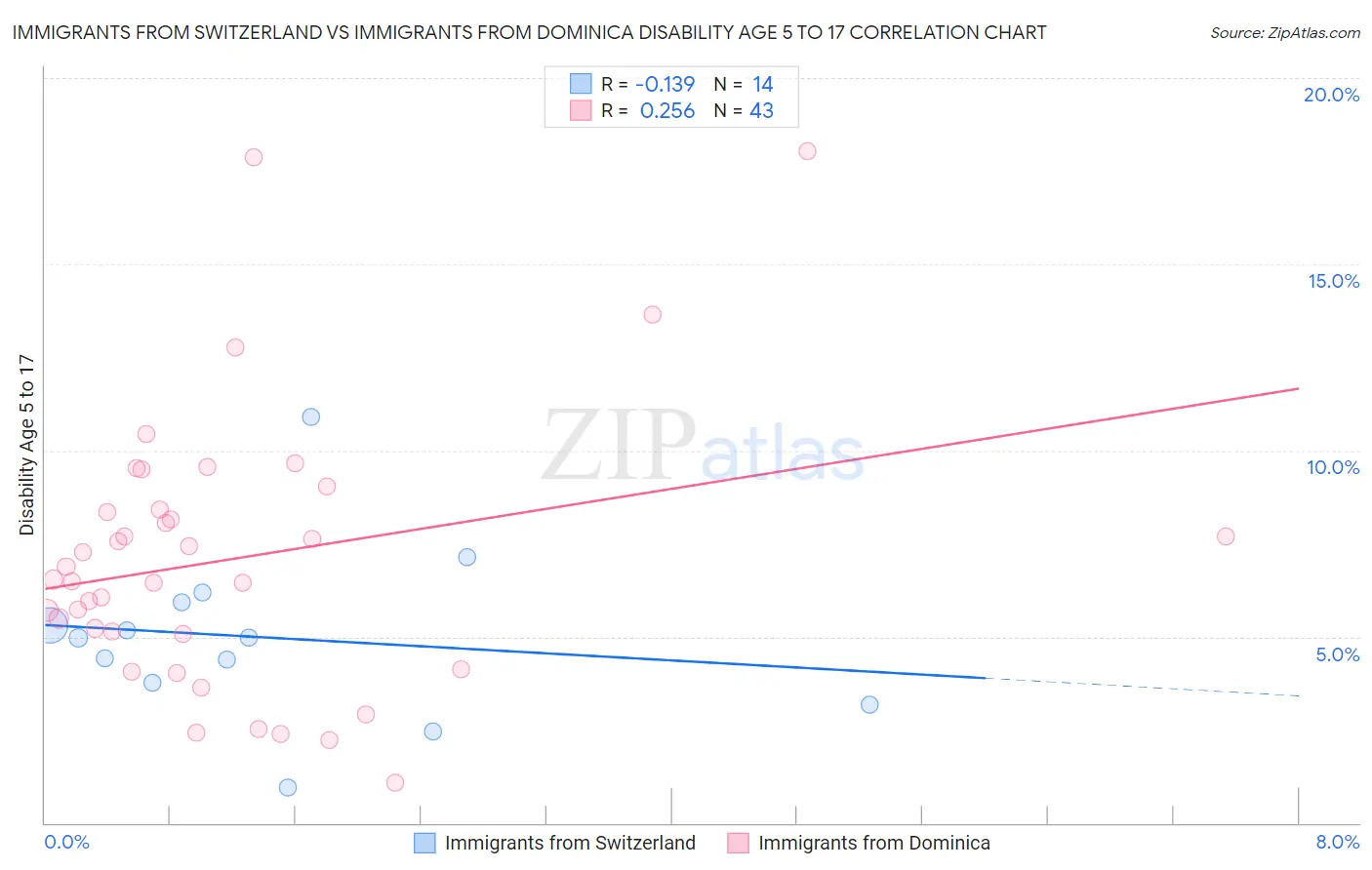 Immigrants from Switzerland vs Immigrants from Dominica Disability Age 5 to 17