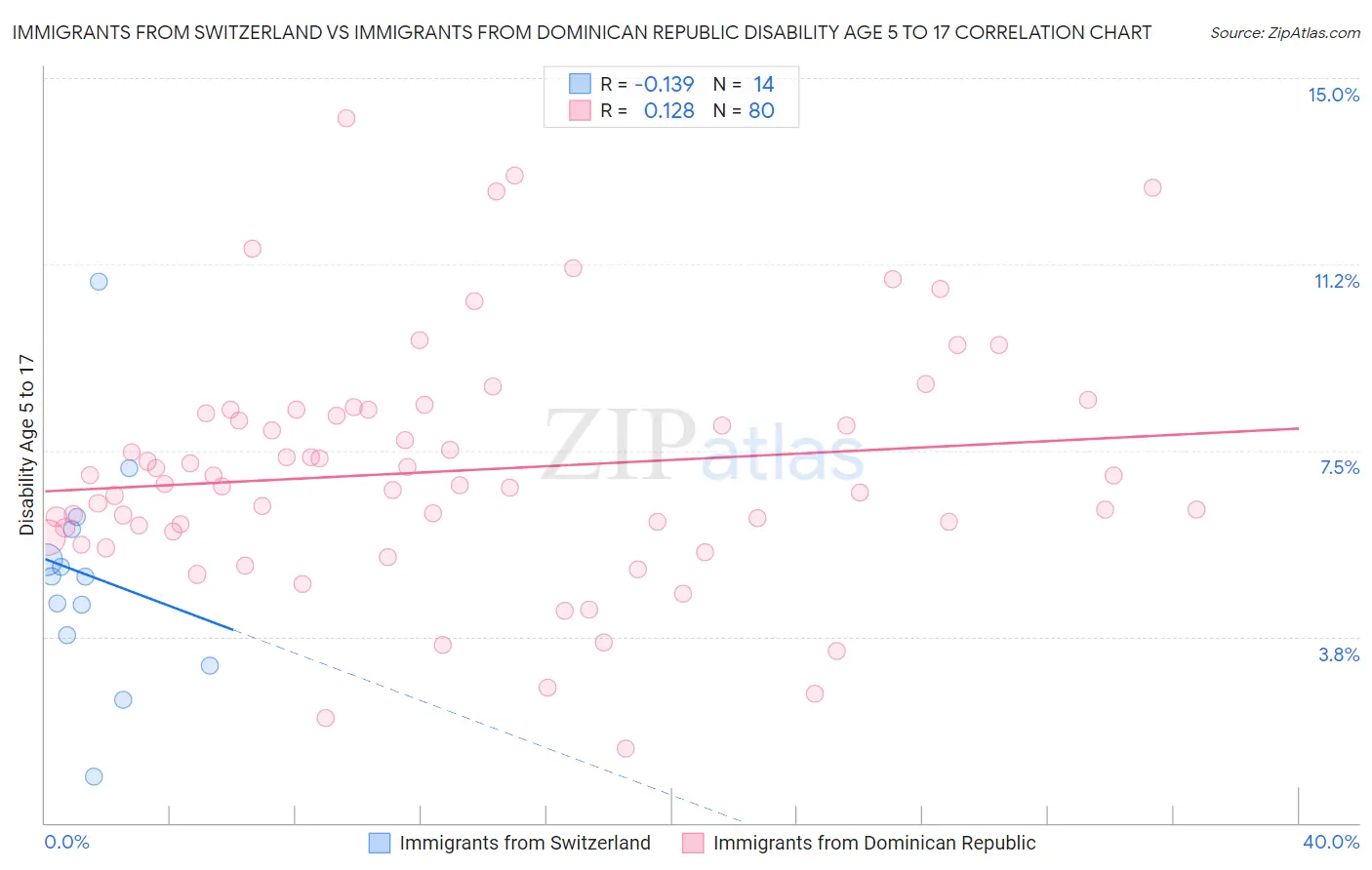 Immigrants from Switzerland vs Immigrants from Dominican Republic Disability Age 5 to 17
