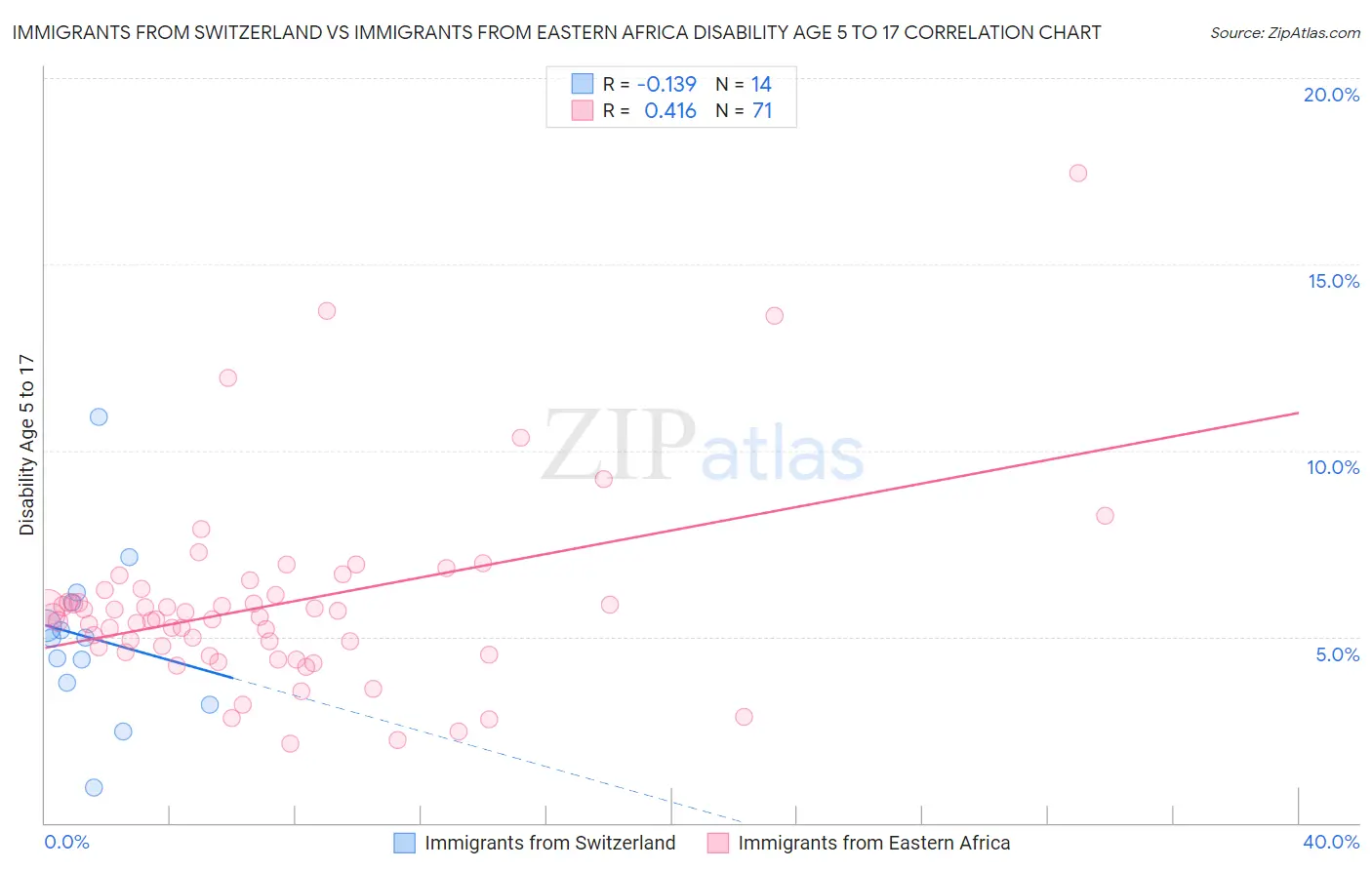 Immigrants from Switzerland vs Immigrants from Eastern Africa Disability Age 5 to 17
