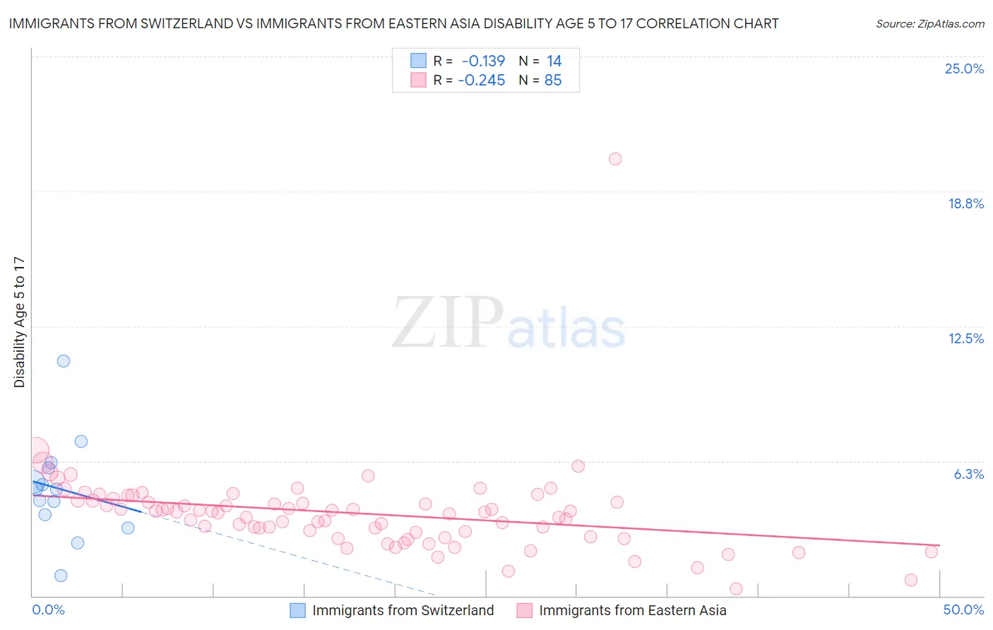 Immigrants from Switzerland vs Immigrants from Eastern Asia Disability Age 5 to 17