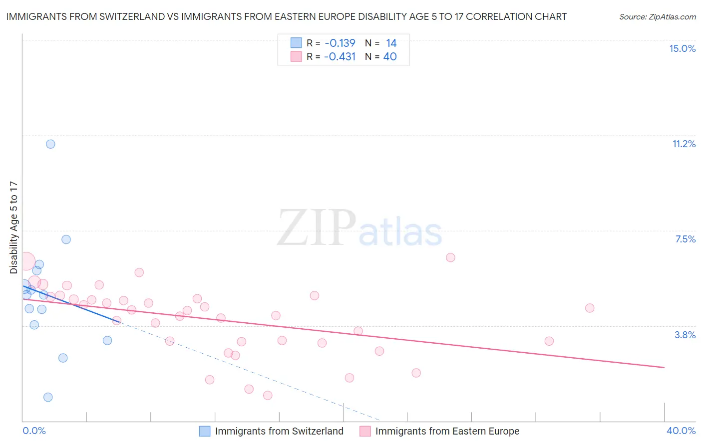 Immigrants from Switzerland vs Immigrants from Eastern Europe Disability Age 5 to 17