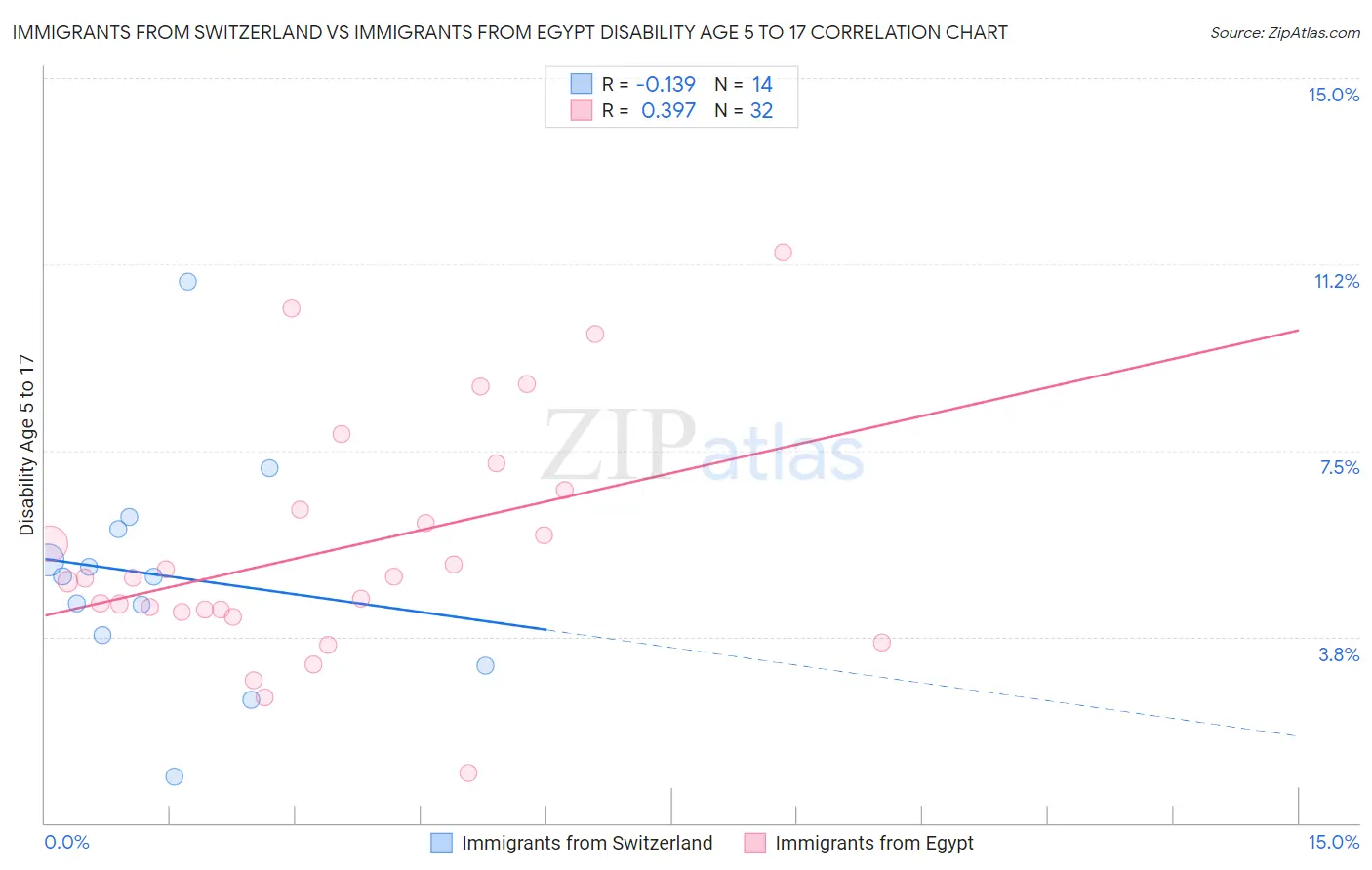 Immigrants from Switzerland vs Immigrants from Egypt Disability Age 5 to 17