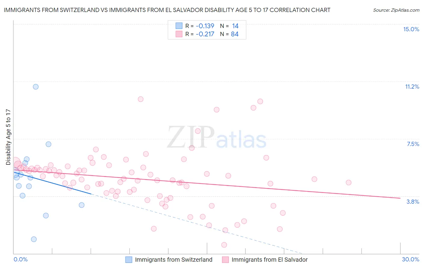Immigrants from Switzerland vs Immigrants from El Salvador Disability Age 5 to 17