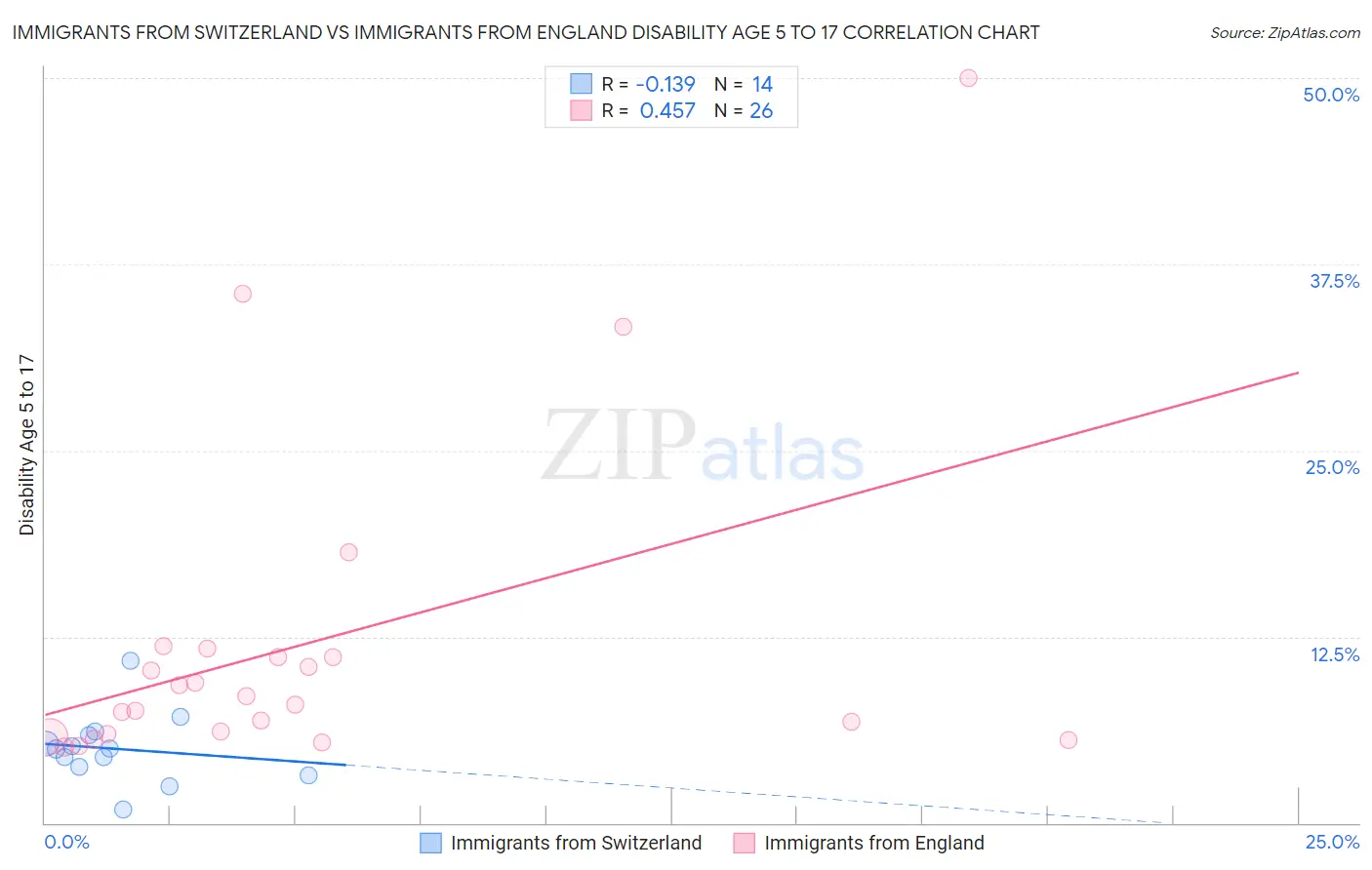 Immigrants from Switzerland vs Immigrants from England Disability Age 5 to 17