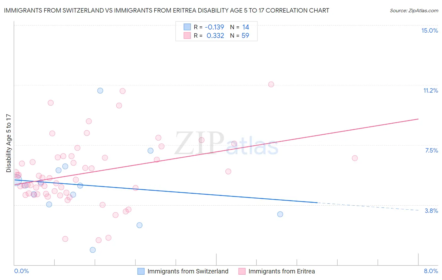 Immigrants from Switzerland vs Immigrants from Eritrea Disability Age 5 to 17